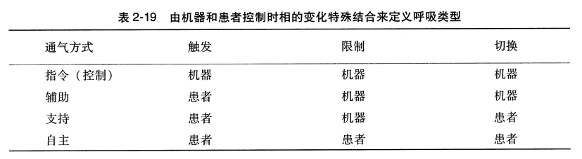 由机器和患者控制时相的变化特殊结合来定义呼吸类型