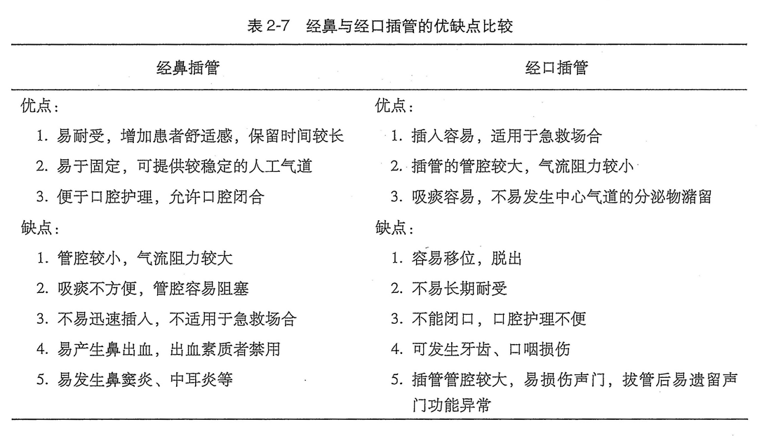 经鼻与经口插管的优缺点比较