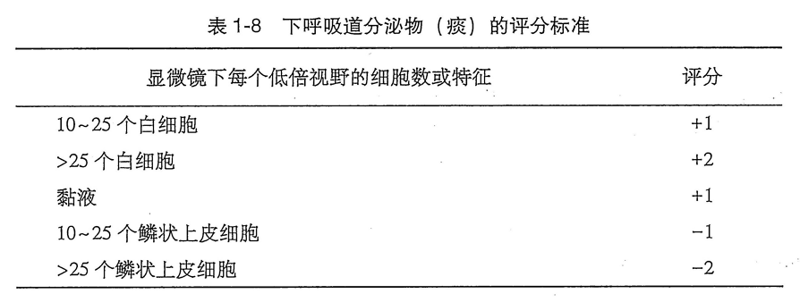 下呼吸道分泌物（痰）的评分标准