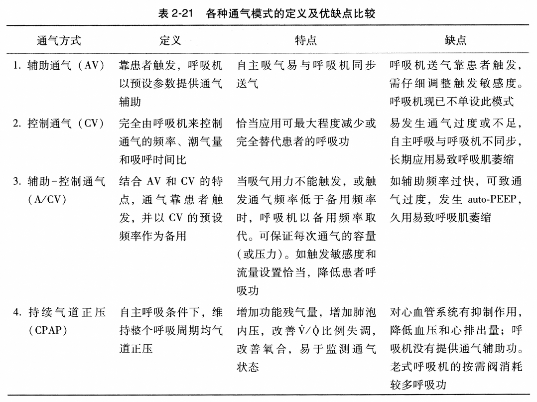 各种通气模式的定义及优缺点比较