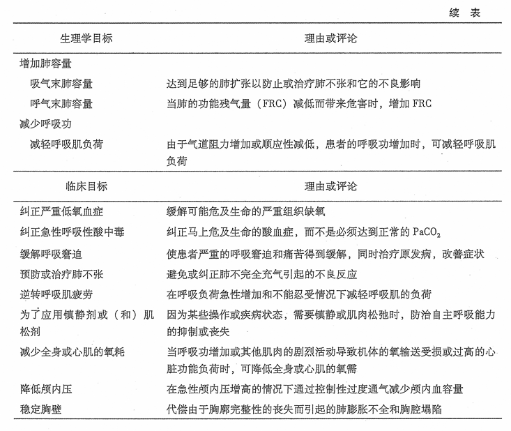 机械通气的生理和临床目标