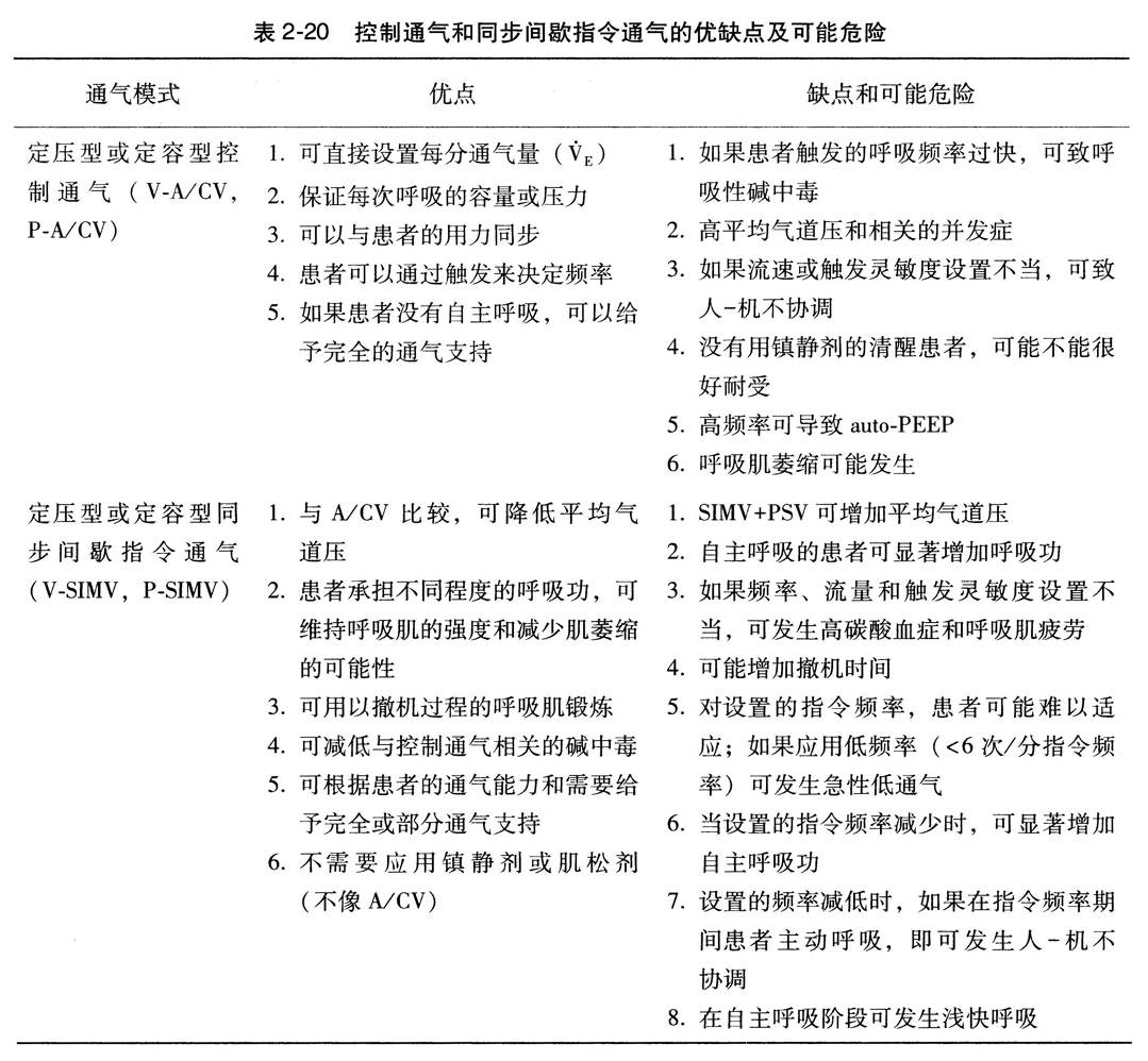 控制通气和同步间歇指令通气的优缺点及可能危险