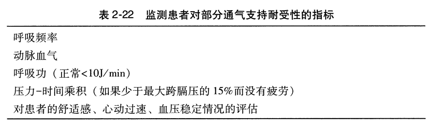 监测患者对部分通气支持耐受性的指标