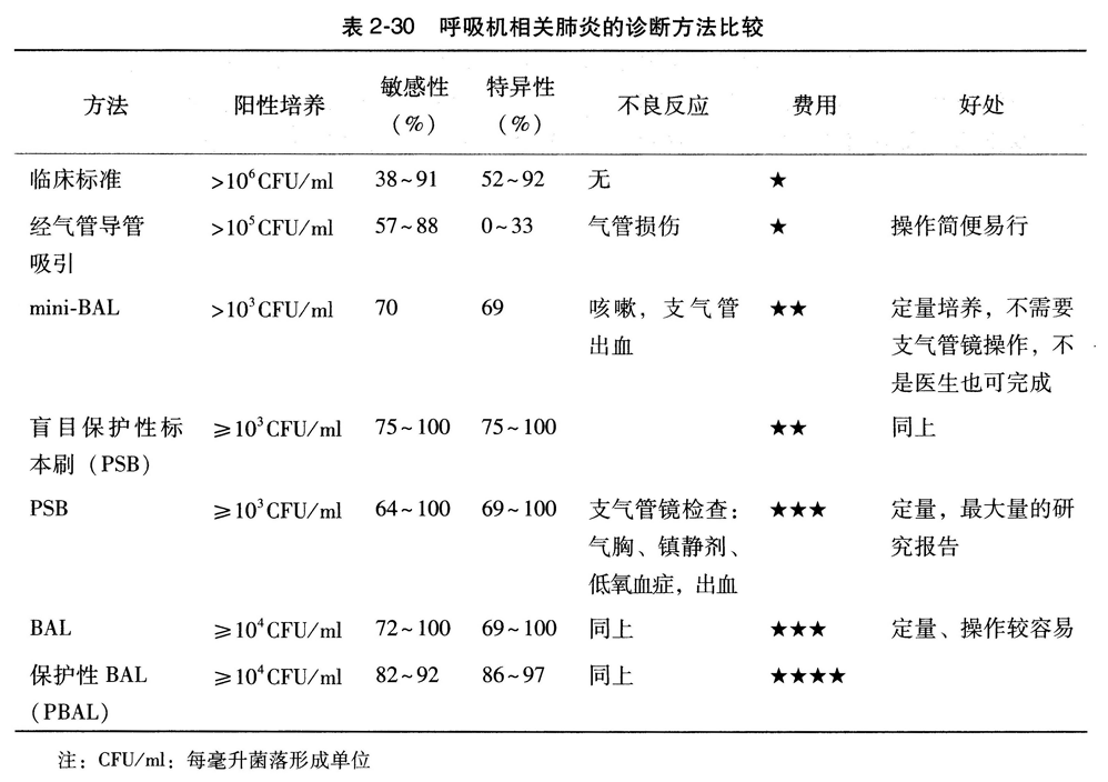 呼吸机相关肺炎的诊断方法比较