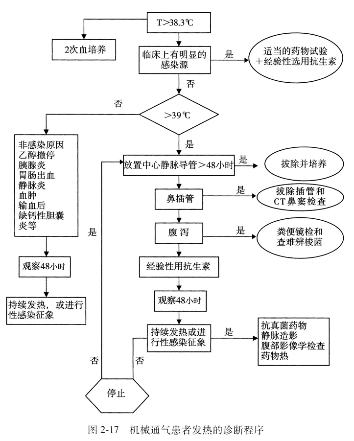 如何及时正确诊断呼吸机相关肺炎？