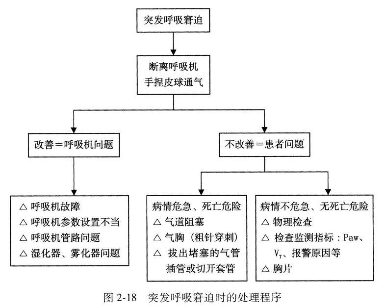 如何判断呼吸窘迫的原因？如何处理？