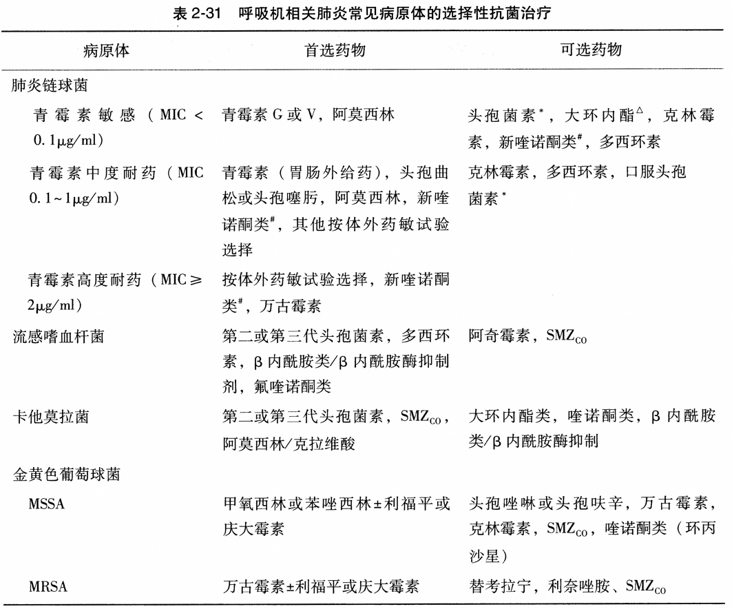 呼吸机相关肺炎常见病原体的选择性抗茵治疗