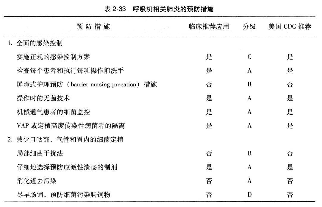 呼吸机相关肺炎的预防措麓