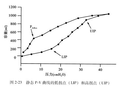 临床上如何选用最佳（或理想）PEEP？