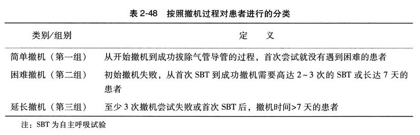 按照撤机过程对患者进行的分类