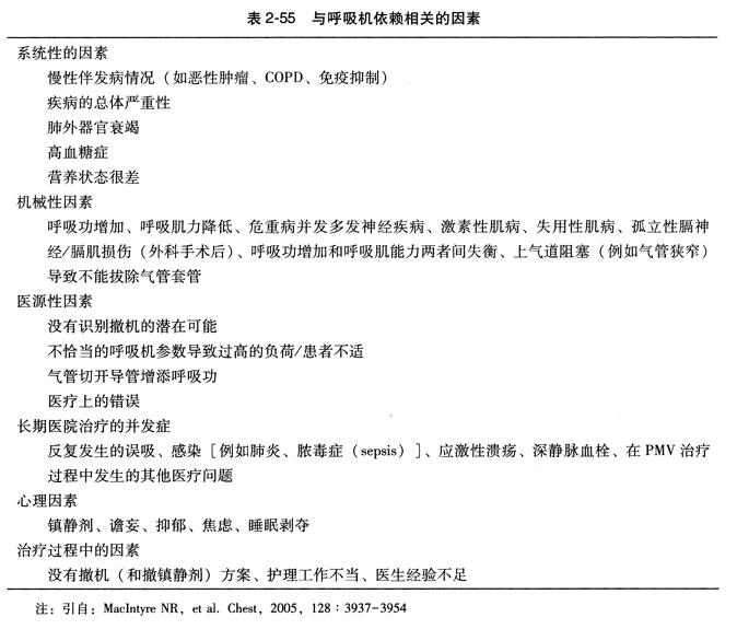 与呼吸机依赖相关的因囊