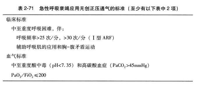 急性呼吸衰竭应用无创正压通气的标准（至少有以下表中2项）