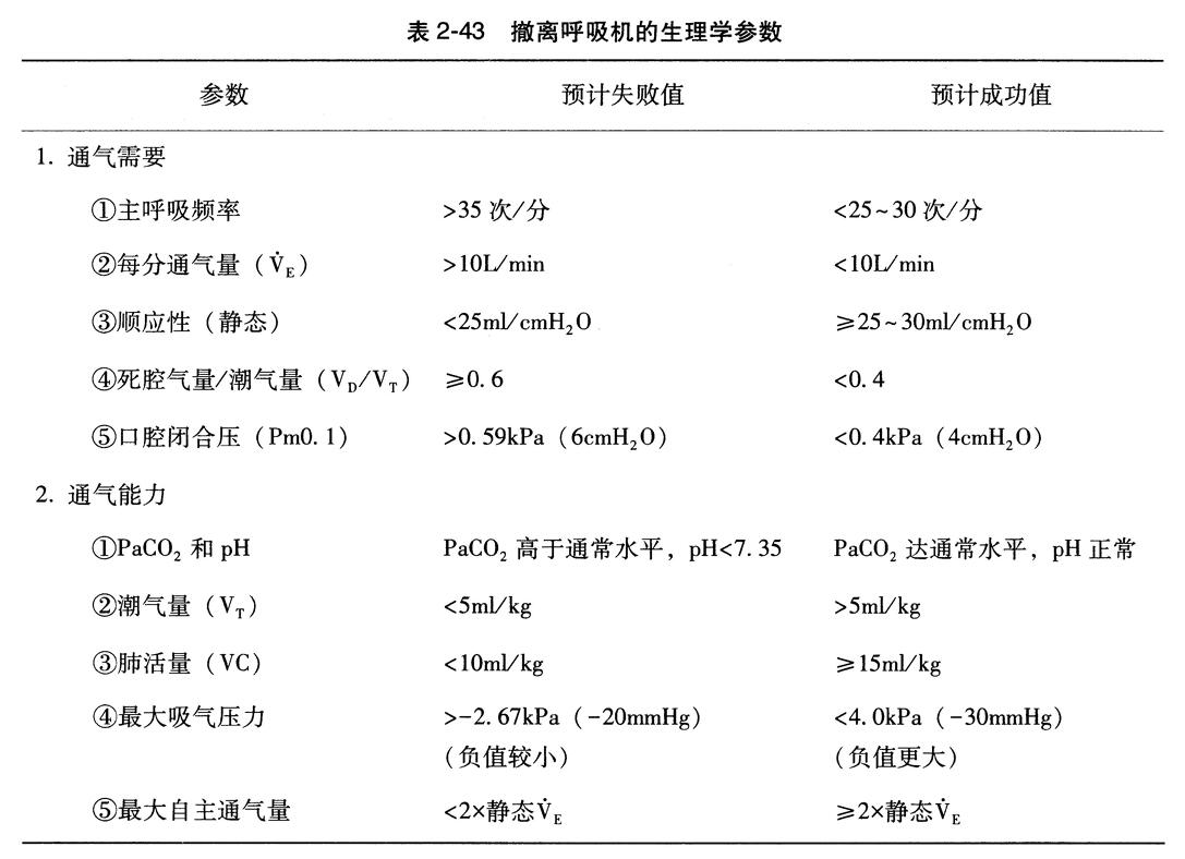 撤离呼吸机前应做哪些准备？