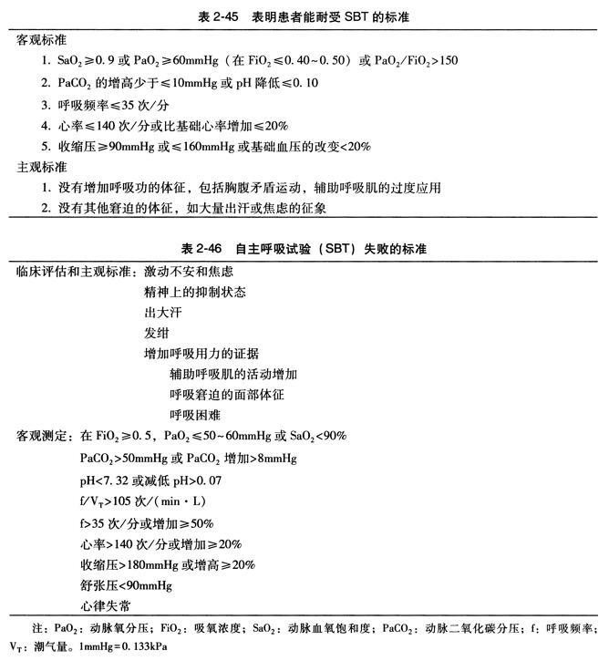 表明患者能耐受SBT的标准