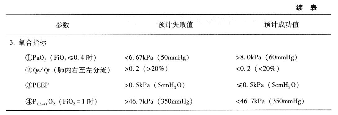 撤离呼吸机的生理学参数