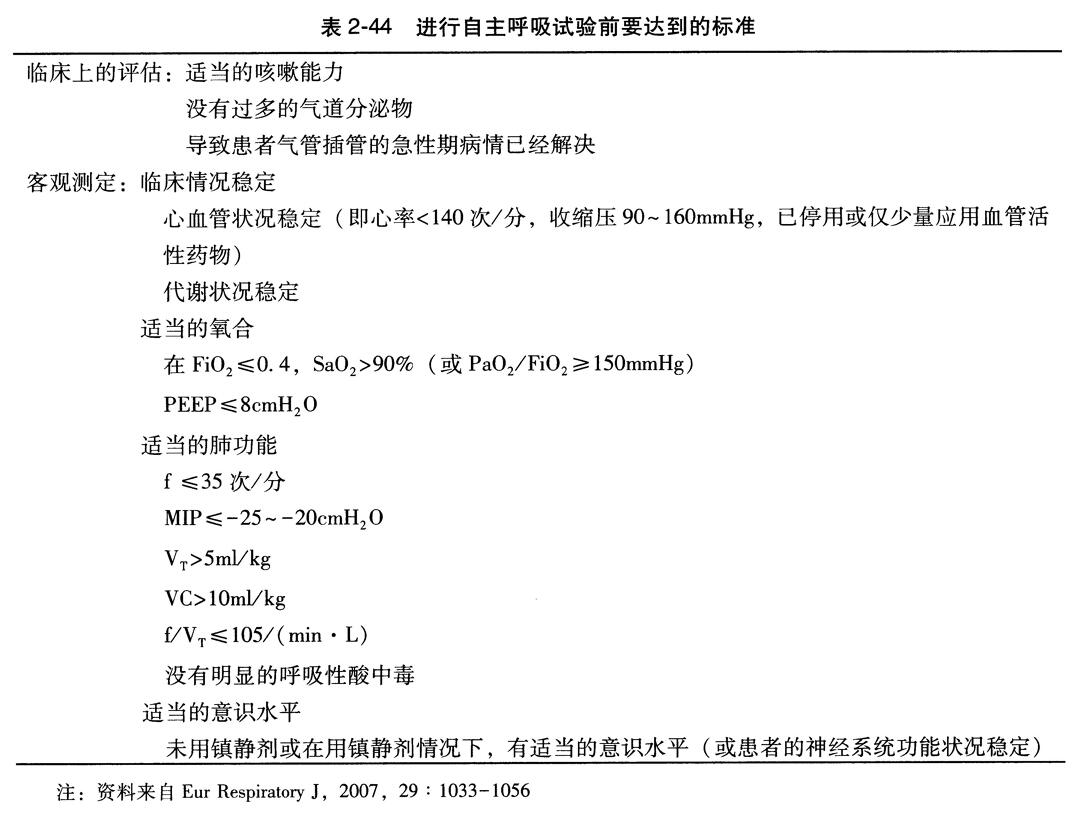 进行自主呼吸试验前要达到的标准