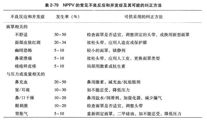 NPPV的常见不良反应和并发症及其可能的纠正方法