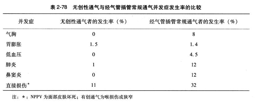 无创性通气与经气管插管常规通气并发症发生率的比较