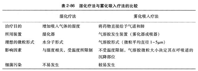 湿化疗法与雾化吸入疗法的比较