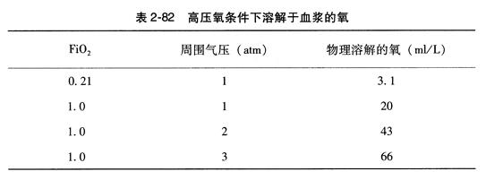 高压氧条件下溶解于血浆的氧