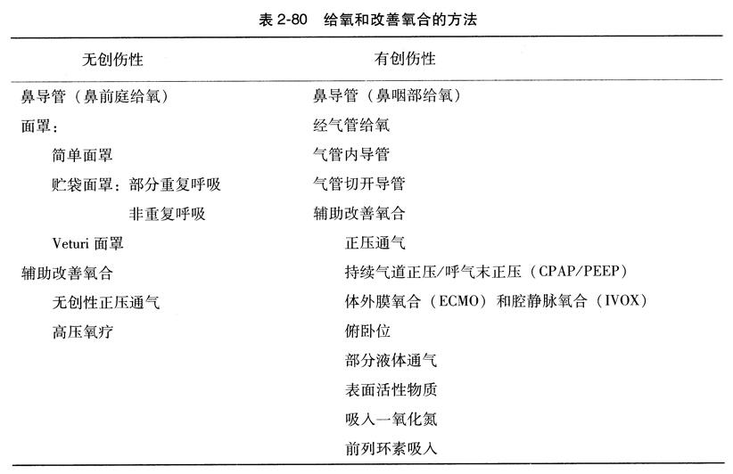 给氧和改善氧合的方法