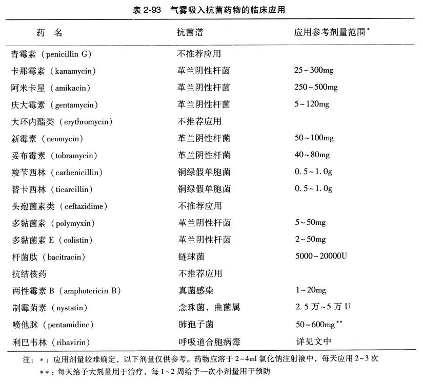 气雾吸入抗菌药物的临床应用