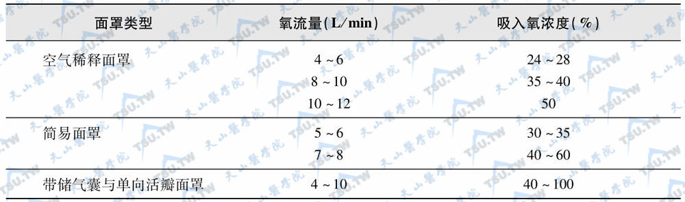  面罩吸氧的吸入氧浓度与氧流量的关系