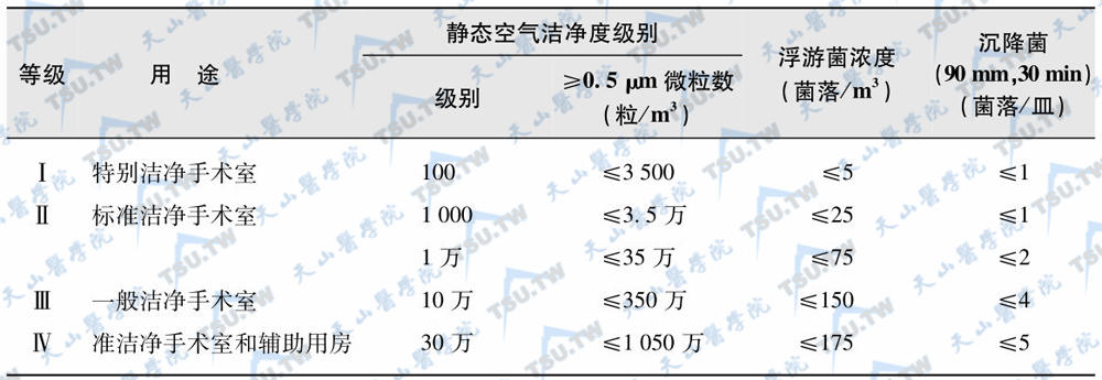 洁净手术室的等级标准