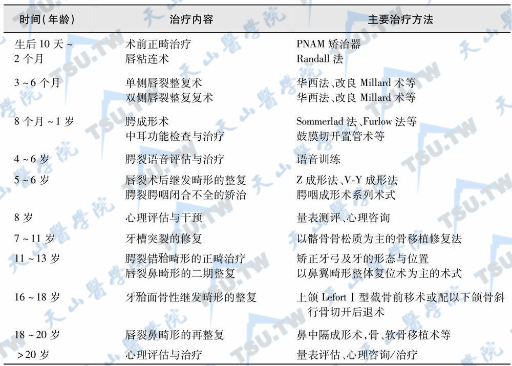 唇腭裂序列治疗的内容及时间安排