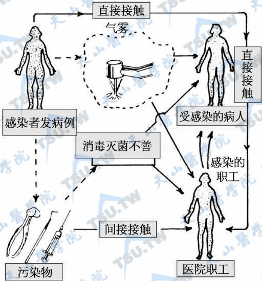 口腔临床交叉感染途径及方式