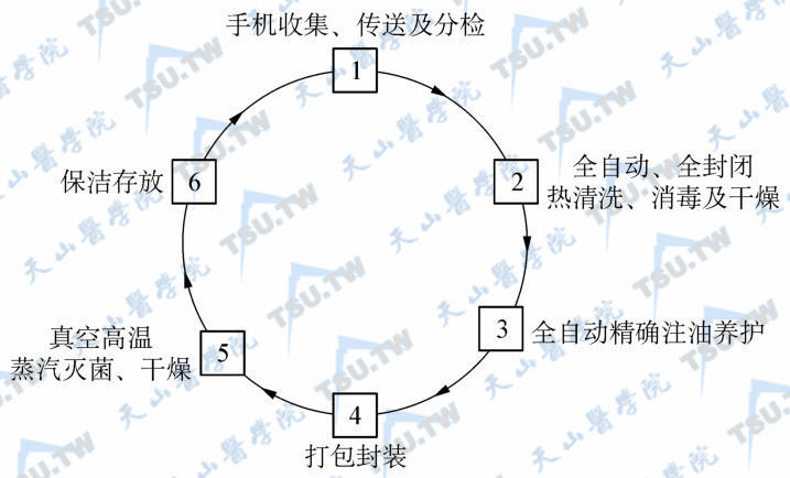 口腔医疗器械消毒灭菌管理