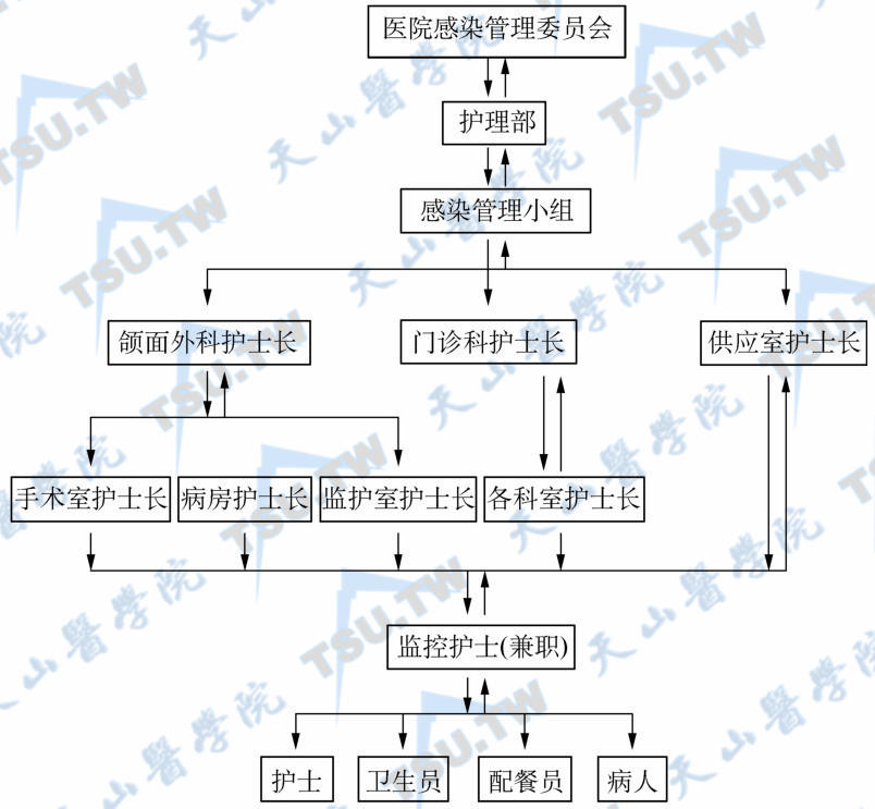 护理管理在防止医院感染中的作用