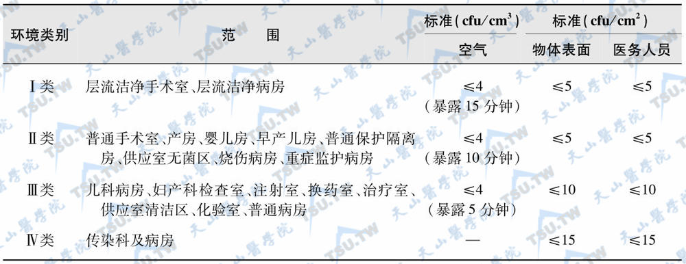 各类环境空气、物体表面、医务人员手细菌菌落总数卫生标准