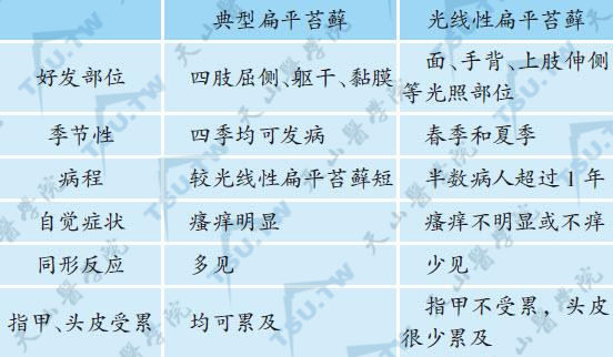 光线性扁平苔藓与典型的扁平苔藓的鉴别要点