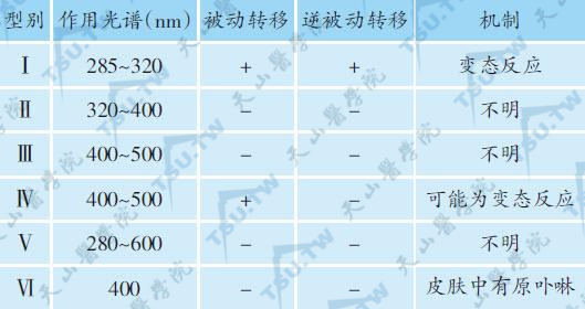 日光荨麻疹的分类