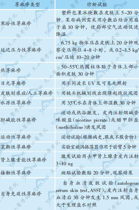 物理性或特殊类型荨麻疹的诊断试验