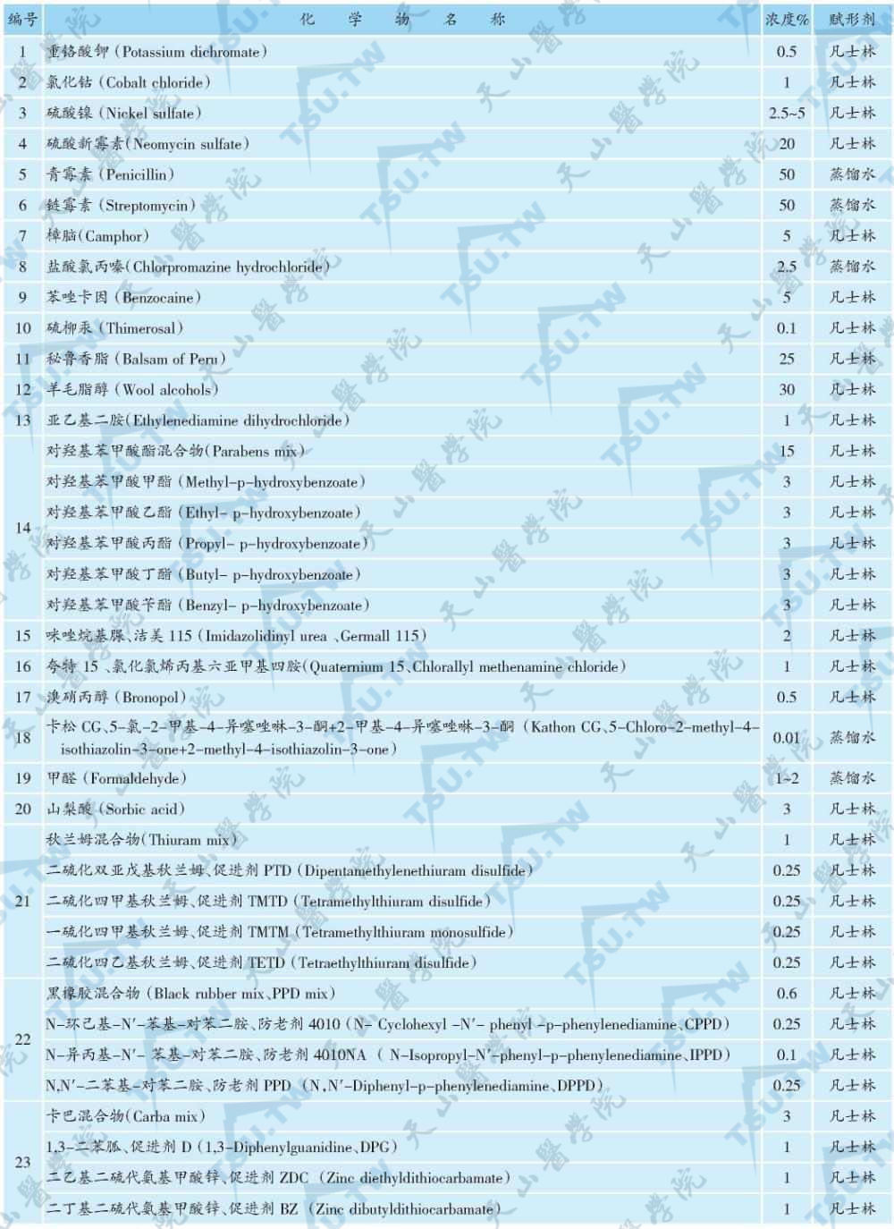 皮肤斑贴试验常用变应原浓度及赋形剂