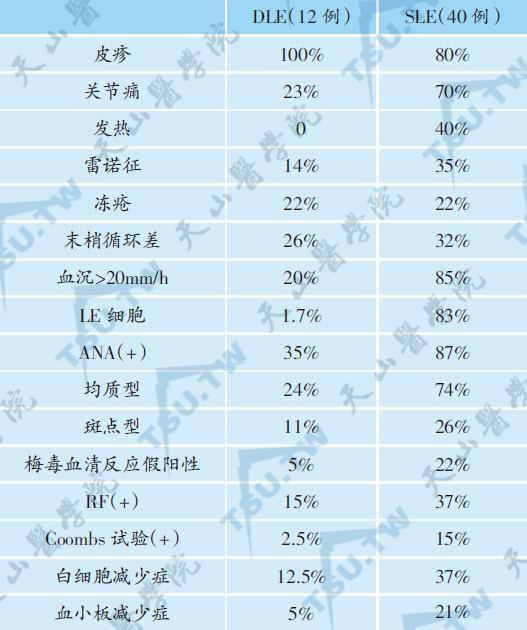 DLE与SLE临床资料比较