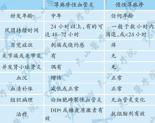 荨麻疹性血管炎与慢性荨麻疹鉴别表