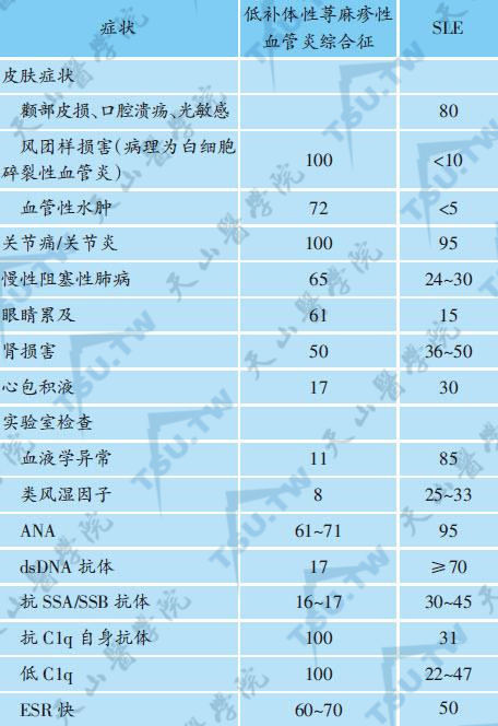 低补体性荨麻疹性血管炎综合征与SLE的临床症状及实验室检查的发生率（％）