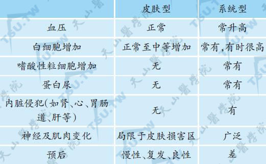 皮肤型及系统型结节性多动脉炎比较表