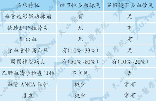 结节性多动脉炎和显微镜下多血管炎的临床比较