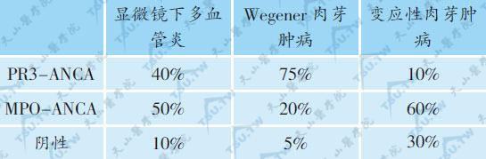 活动性未治疗显微镜下多血管炎、Wegener肉芽肿病和变应性肉芽肿病血清ANCA阳性率比较表（Jennette等，2001年）