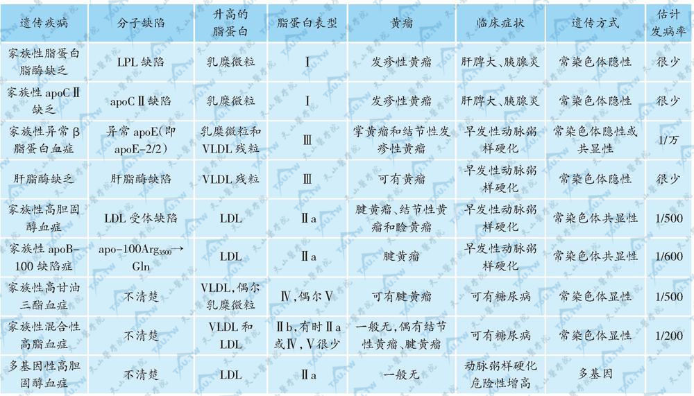 原发性高脂蛋白血症分型和特征