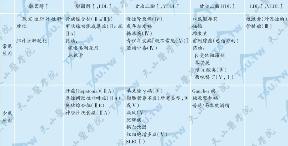 继发性高脂蛋白血症的原因