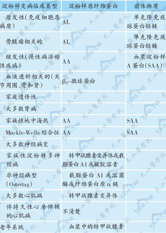 系统性淀粉样变病原纤维蛋白的生化性质