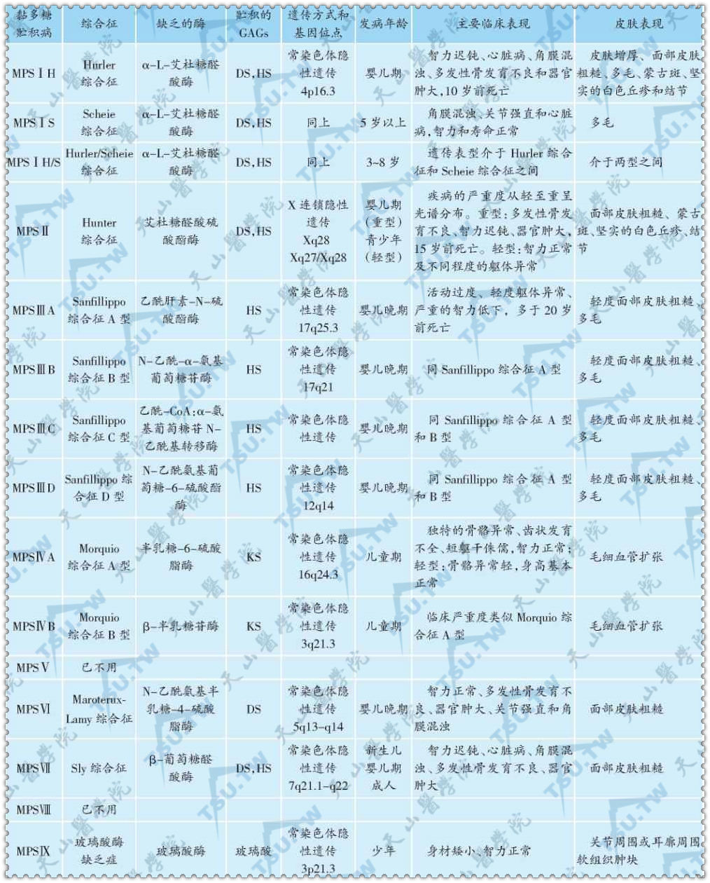 黏多糖贮积病的分型、缺乏的酶、遗传方式和临床表现