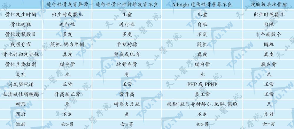 进行性骨发育异常与其他骨化疾病的鉴别