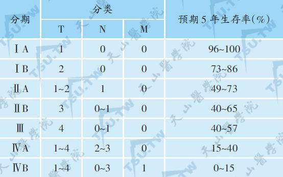 CTCL的分期分类与预后