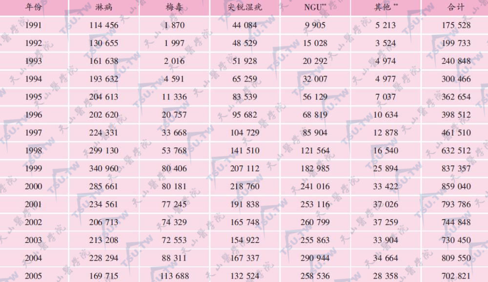 1991～2005年全国主要性病*报告例数